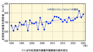 紫外線量